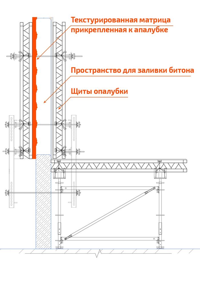 Схема: матрица на щите опалубки, пространство для заливки бетона